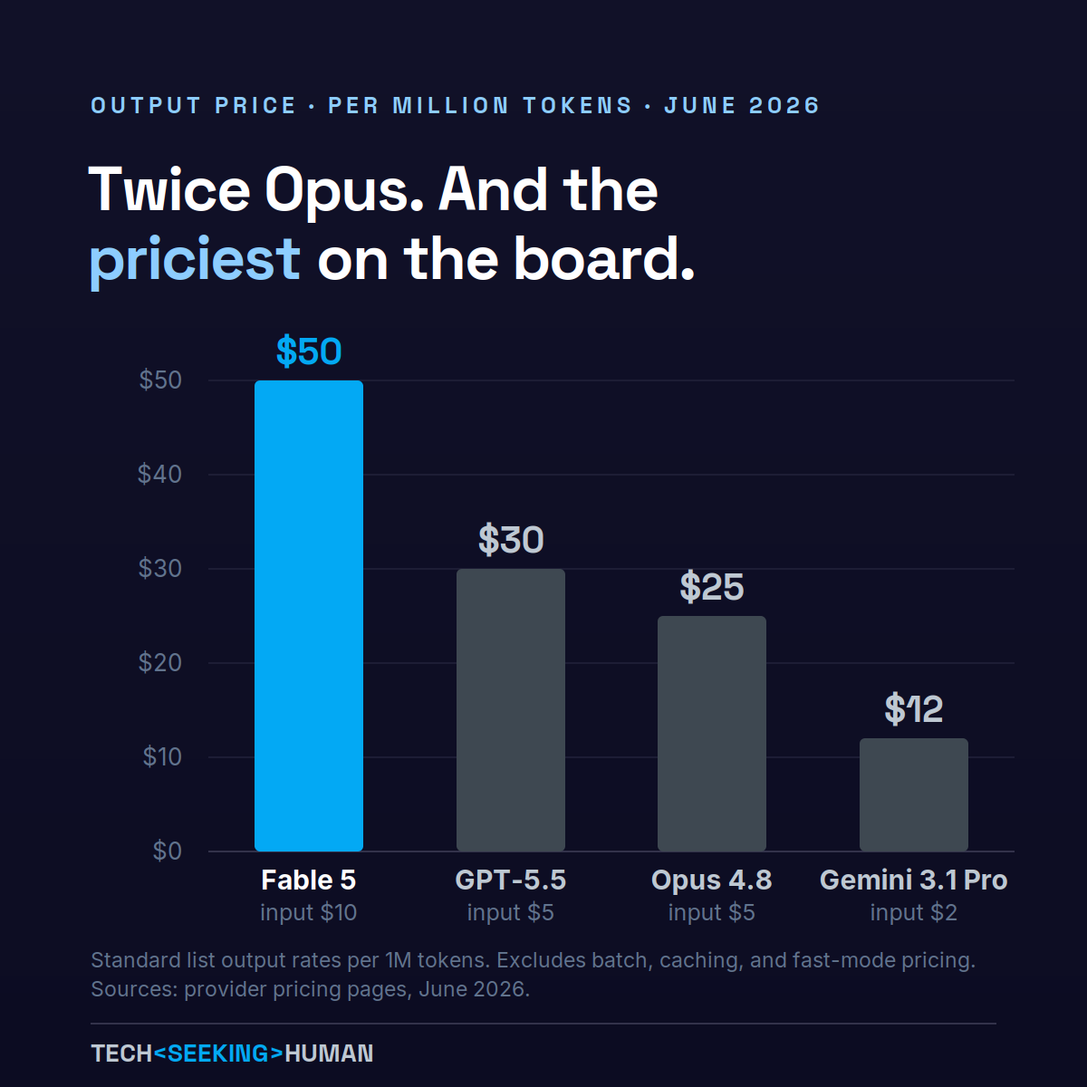 Frontier model output pricing per million tokens: Fable 5 at $50, GPT-5.5 at $30, Opus 4.8 at $25, Gemini 3.1 Pro at $12.