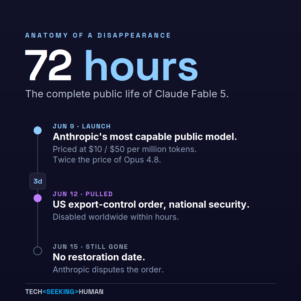 A timeline of Claude Fable 5: launched June 9, pulled by export-control order June 12, still suspended June 15.